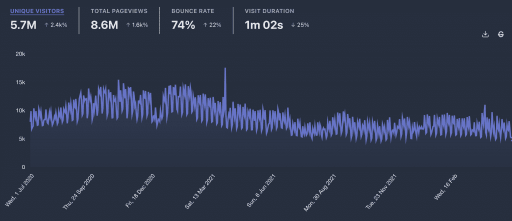 French Together traffic drop