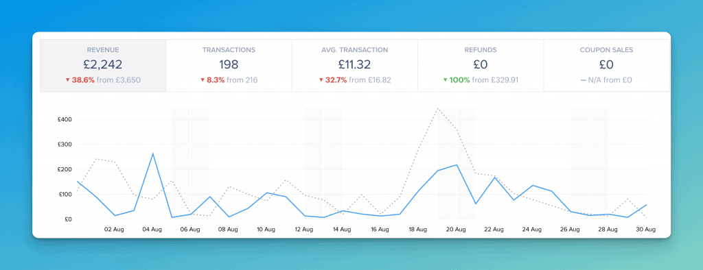 Chart showing slow growth in August. £2,242 revenue