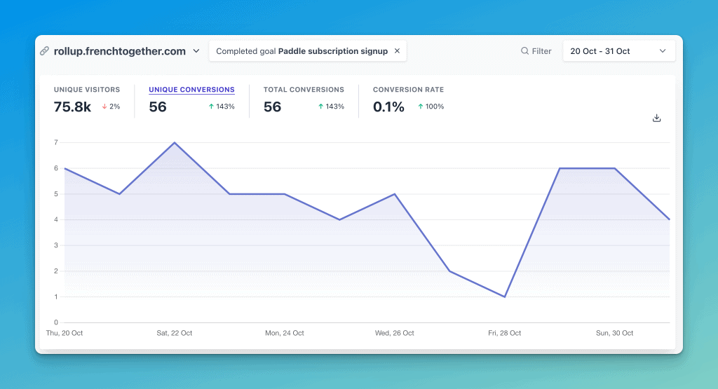 French Together trial signups increase. 143% increase in total conversions.