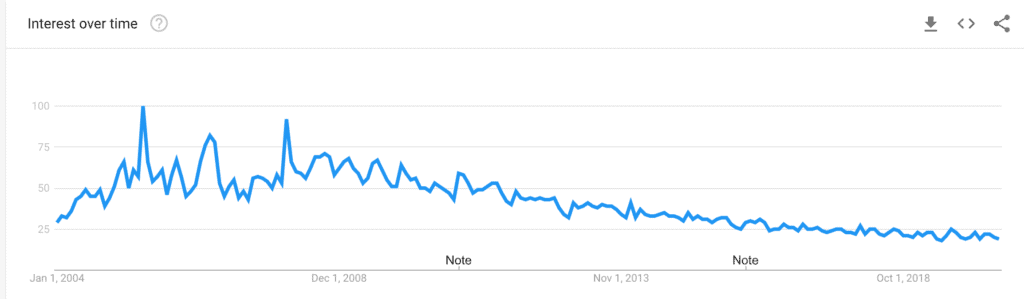 Google Trends graph for &ldquo;blogging&rdquo;