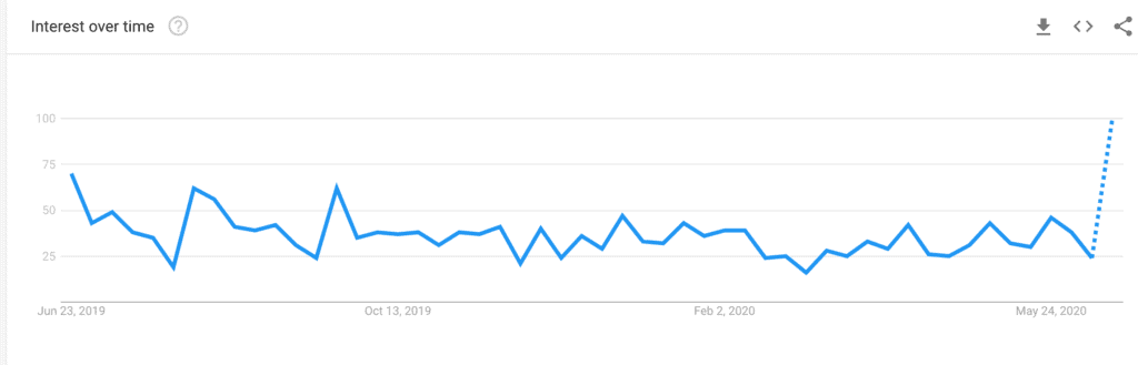 &ldquo;how to make money blogging&rdquo; Google Trends graph