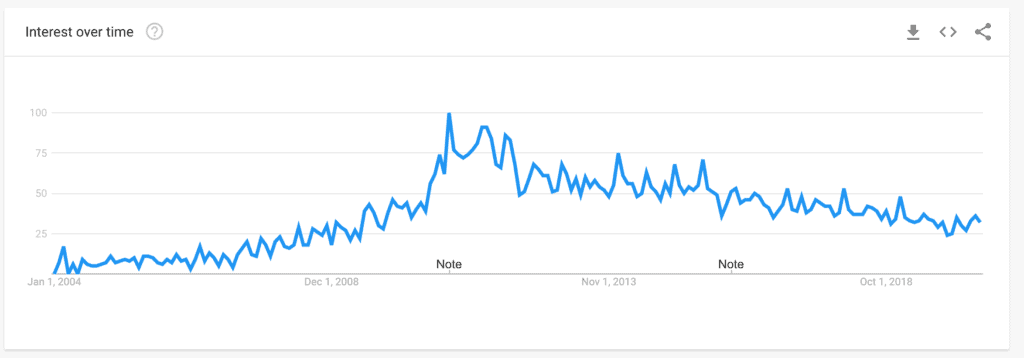 &ldquo;how to start a blog&rdquo; interest over time in Google Trends